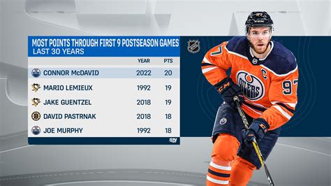 Sportsnet Stats on Twitter: "Oilers Connor McDavid is the fastest ...