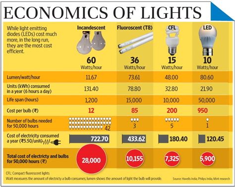 How To Calculate Kwh Of A Light Bulb - Haiper