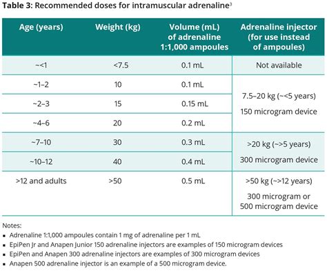 Immediate injection of intramuscular adrenaline | Australian Commission ...