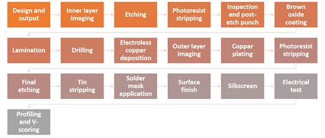 PCB Manufacturing | Sierra Circuits (2022)