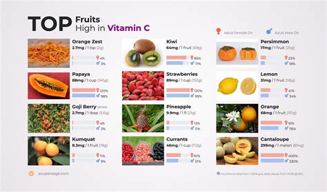 Fruits High in Vitamin C