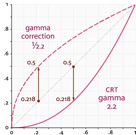 Gamma Correction | Color | myMusing