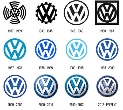 Evolution of the Volkswagen Logo Design