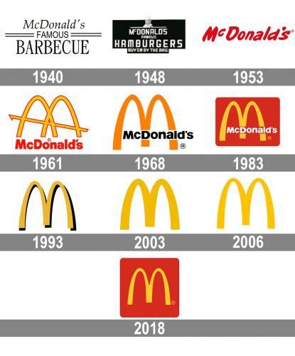 McDonald’s Logo Evolution Through The Years | Daily Infographic