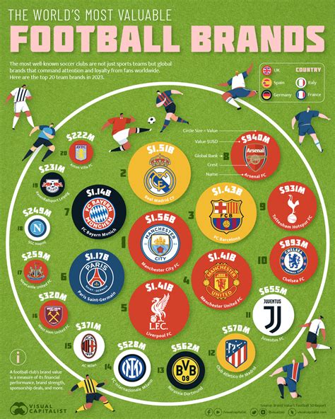 Ranked: The World's Most Valuable Football Club Brands