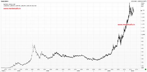 45 Years of Gold Historical Chart - Infographic