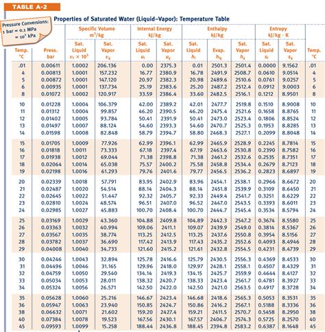 Solved TABLE A-2 Properties of Saturated Water | Chegg.com