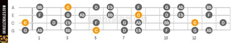 C Natural minor Ukulele Scale