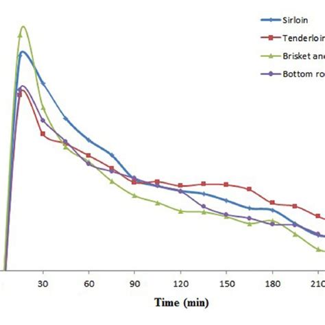 The pH profile of the chymes of digested Korean Hanwoo beef cuts over ...