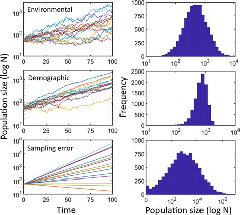 Effect of different sources of stochasticity on simulated population ...