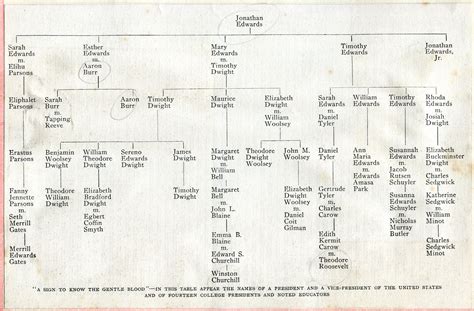 Printed family tree of the Edwards family name. Begins with Jonathan ...