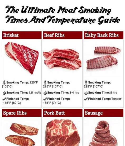 Meat Smoking Times And Temperature Guide - Homesteading Soul