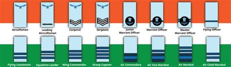 Indian Air Force Ranks Insignia Chart Poster | canoeracing.org.uk