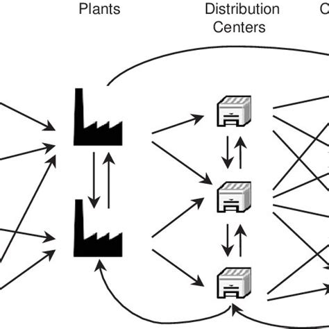 Example of a supply chain network. | Download Scientific Diagram