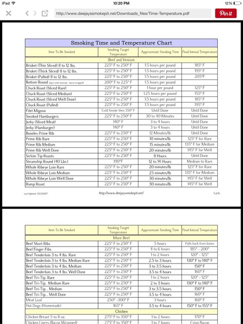 Meat Smoking Temperatures Chart Printable
