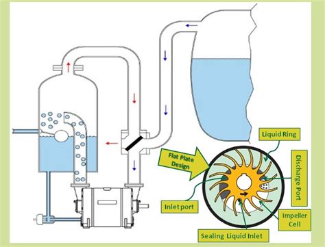 Liquid Ring Vacuum System