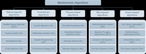 Classification and examples of metaheuristic algorithms based on [10 ...