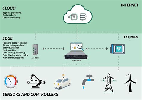 edge computing challenges - futuresoftech.com