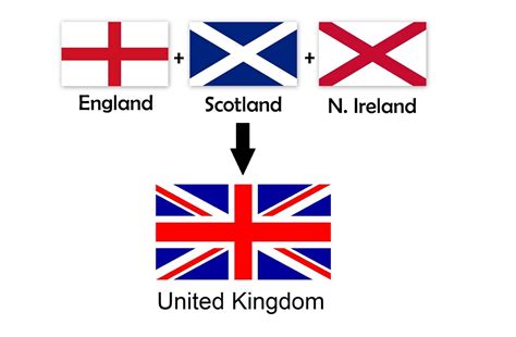 Reino Unido, Gran Bretaña e Inglaterra (Guía de Diferencias)