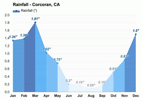 November Weather forecast - Autumn forecast - Corcoran, CA