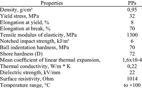 Physical and Mechanical Properties of Polypropylene (PP) | Download Table