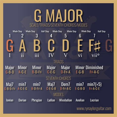 Guitar Chords In The Key Of G Major