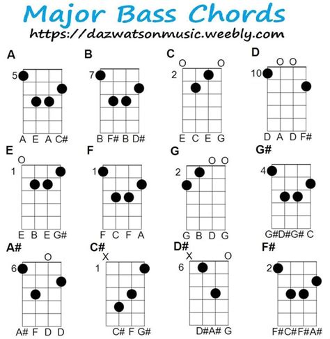 Bass guitar notes - ideainput