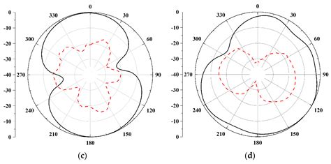 Electronics | Free Full-Text | Design of a MIMO Antenna with High Gain ...