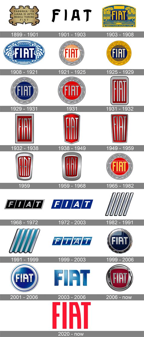 Fiat Logo Meaning and History [Fiat symbol]