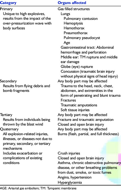 Types of blast injury | Download Table