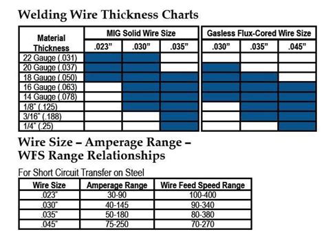 MIG Welding Wire Charts - Airgas.com | Herreria | Pinterest