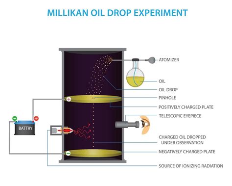 Millikan Oil Drop Experiment vector illustration 21669344 Vector Art at ...