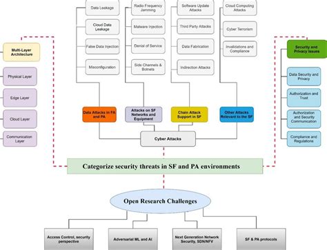 Research roadmap on cybersecurity and smart farming challenges ...