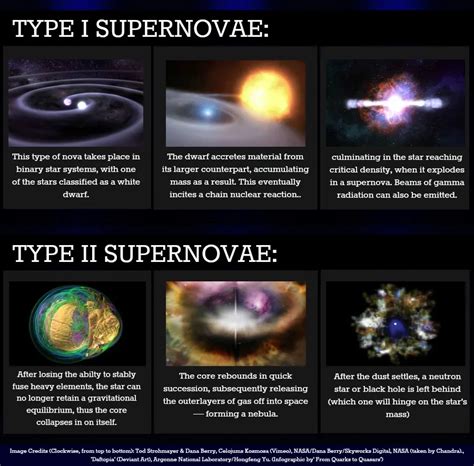 Supernovae And Their Types