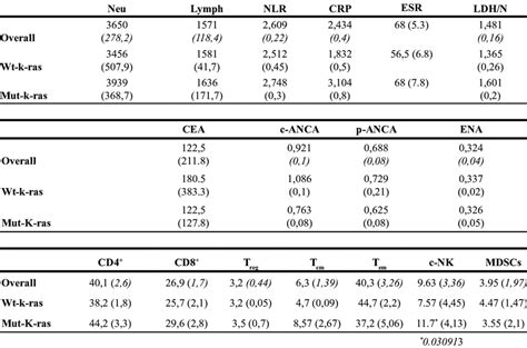 Immunophenotypic characteristics and serum molecular markers and ...