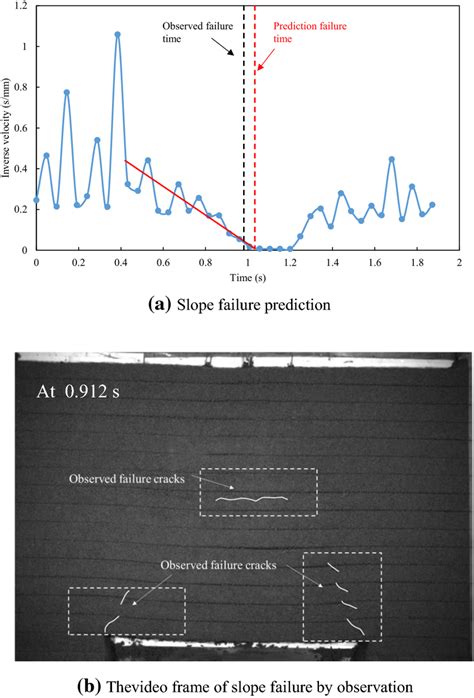 Slope failure prediction with the slope model | Download Scientific Diagram