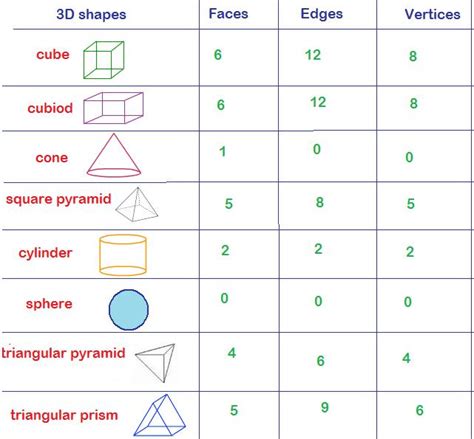 Edges Faces Vertices Of 3d Shapes