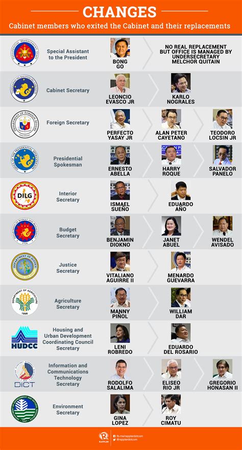 Who Are The Cabinet Members Of Philippines Under President Duterte ...