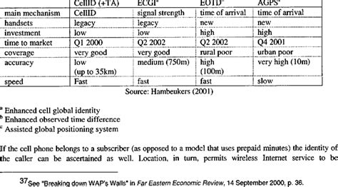 Alternative Location Technologies | Download Table