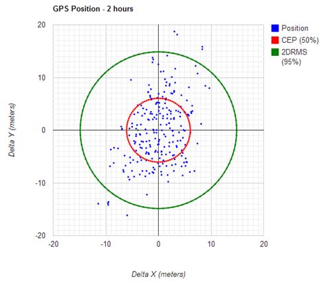 Calculating your own GPS accuracy – Oplopanax Horridus