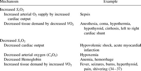 Changes in Mixed Venous Oxygen Saturation in Various Clinical ...