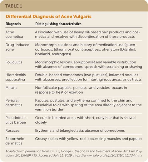 Acne Vulgaris: Diagnosis and Treatment | AAFP