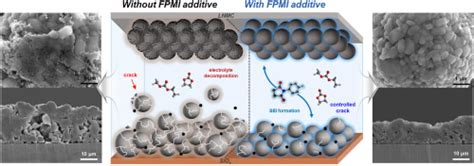 Fluorine- and maleimide-functionalized electrolyte additive as an in