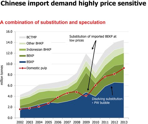 Raw materials: global pulp market trends - Paper Industry World