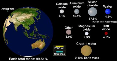 Visualizing the Scale and Composition of the Earth's Crust