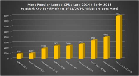 Most Popular Laptop CPUs Late 2014 / Early 2015 – Comparison – Laptoping