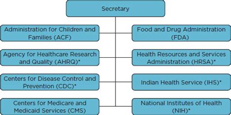 Appendix B: Organizational Charts of the U.S. Department of Health and ...