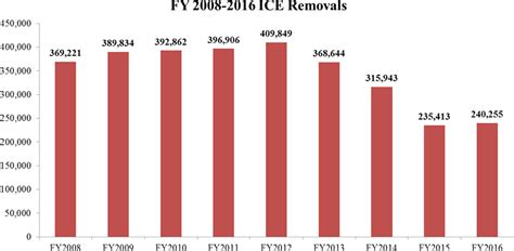 FY 2016 ICE Immigration Removals | ICE