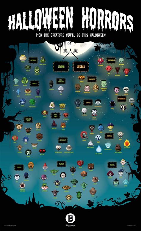 A Taxonomy Of Halloween Monsters | Halloween monster, Monster list ...