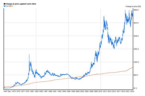 Bitcoin price chart usd vs gold